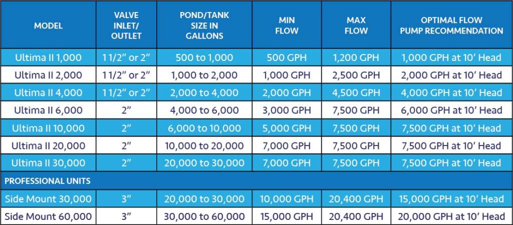 Aqua UV Ultima II Chart